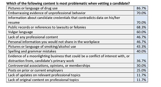 Vetting a Candidate Social Media