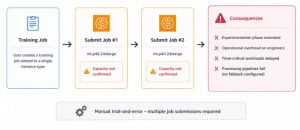 A training job pinned to a single instance type waits for capacity while equivalent capacity on other instance types sits idle