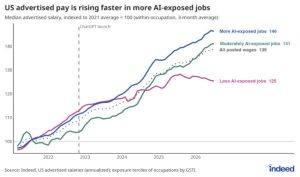 Line chart titled “US advertised pay is rising faster in more AI-exposed jobs” shows the median advertised salary, index to its 2021 average, for more AI-exposed jobs, moderately AI-exposed jobs, and less AI-exposed jobs. Advertised pay has been rising faster for more AI-exposed jobs than for less AI-exposed ones. 