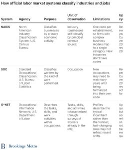 How official labor market systems classify industries and jobs (Table)