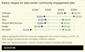 A chart showing salary ranges for data center jobs.