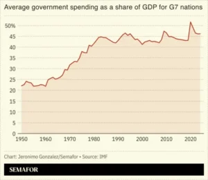 A chart showing average government spending as a share of GDP in the G7