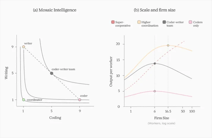 Mosaic intelligence across skills and organizational scale curves across firm sizes.