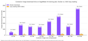 Bar chart comparing Docker pull and SOCI lazy-loading download times across eight image sizes, with speedups from about 10x to over 35x