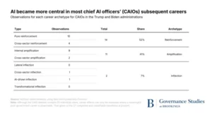 Table depicting how AI became more central in most chief AI officers' subsequent careers