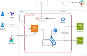 Diagram showing Snap's AI training architecture with Amazon EC2 UltraClusters, Amazon FSx for Lustre, and Amazon S3 storage layers.