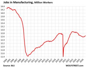 Us employment 10 02 2026 manufacturing