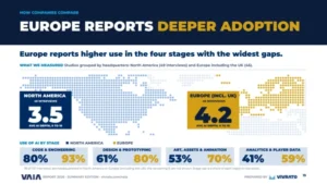 Vivrato report on adoption of AI in Europe vs North America