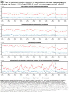Chart 1 : Hiring rates by potential occupational exposure to and complementarity with artificial intelligence, and age group, January 2006 to August 2026, six-month moving average, seasonally adjusted