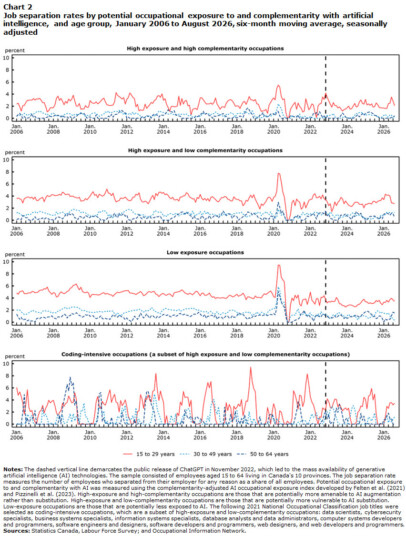 Chart 2 : Job separation rates by potential occupational exposure to and complementarity with artificial intelligence, and age group, January 2006 to August 2026, six-month moving average, seasonally adjusted