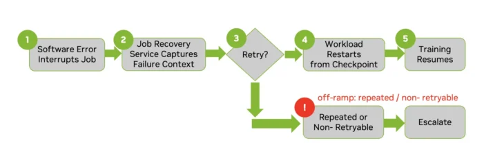Diagram shows a job recovery flow. A software error interrupts the job, then the job recovery service captures failure context. A retry decision follows: if retryable, the workload restarts from a checkpoint and training resumes. If the failure is repeated or non-retryable, the flow moves to an off-ramp and escalates the issue.