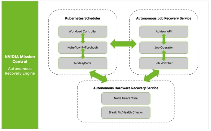 Diagram shows three boxes that represent the components of the integrated three-layer framework for NVIDIA Mission Control&rsquo;s resiliency services.