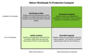 A 2x2 matrix compares node health and scheduler availability. The horizontal axis moves from nodes returning an error to nodes operating as expected, and the vertical axis separates Available to scheduler from Out of scheduler. The ideal top-right quadrant, Productive Capacity, is highlighted in green. The other quadrants show Workloads at Risk for nodes that require maintenance but are still schedulable, Safely Isolated for nodes returning errors that are temporarily out of circulation, and Stranded Capacity for healthy nodes unavailable to workloads.