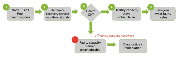 Flow diagram showing a hardware health monitoring process. Node and GPU pool health signals feed into a hardware recovery service that monitors node and GPU health. A decision point asks whether health is OK. If yes, healthy capacity stays schedulable and new jobs avoid bad nodes. If no, the flow off-ramps as suspected hardware: faulty capacity is marked unschedulable, then sent to diagnostics and remediation.