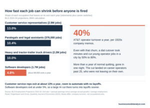 Horizontal bar chart of annual occupational exit rates from BLS 2024-34 projections: customer service representatives 13.0%, paralegals 10.4%, truck drivers 10.0%, software developers 4.8%, with a panel noting AT&T operator turnover of up to 40% a year